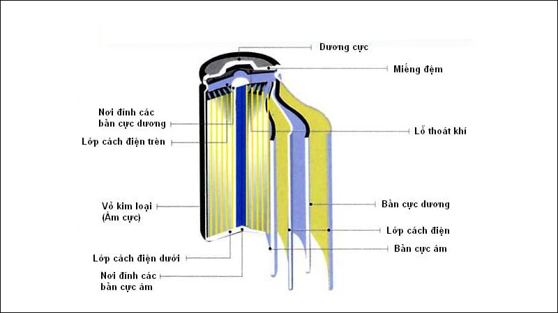 Cấu trúc của một cell pin