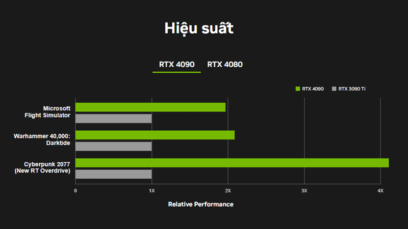 Hiệu suất của GeForce RTX 4000 series