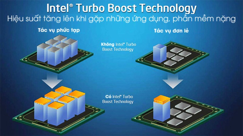 Công nghệ Intel Turbo Boost