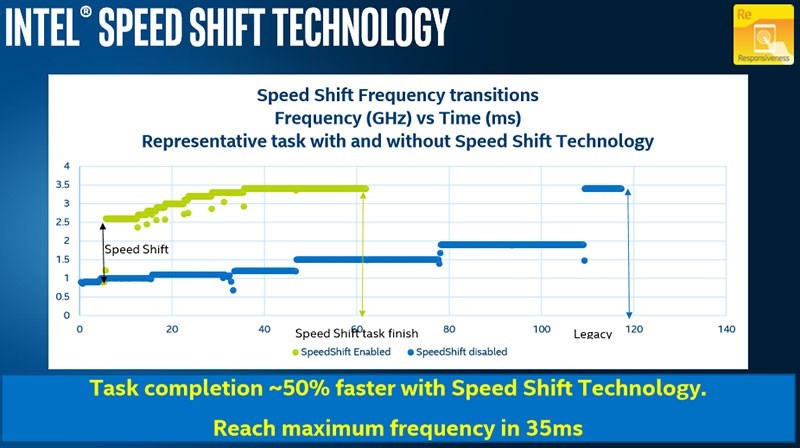 Hiệu suất được gia tăng đáng kể khi bật Speed Shift