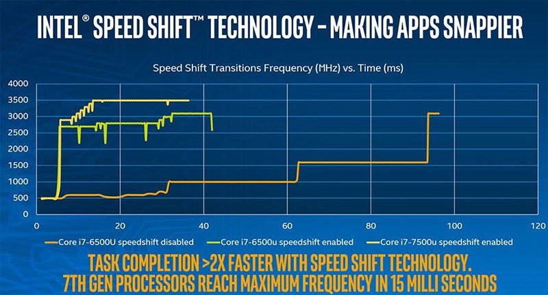 Công nghệ Intel Speed Shift