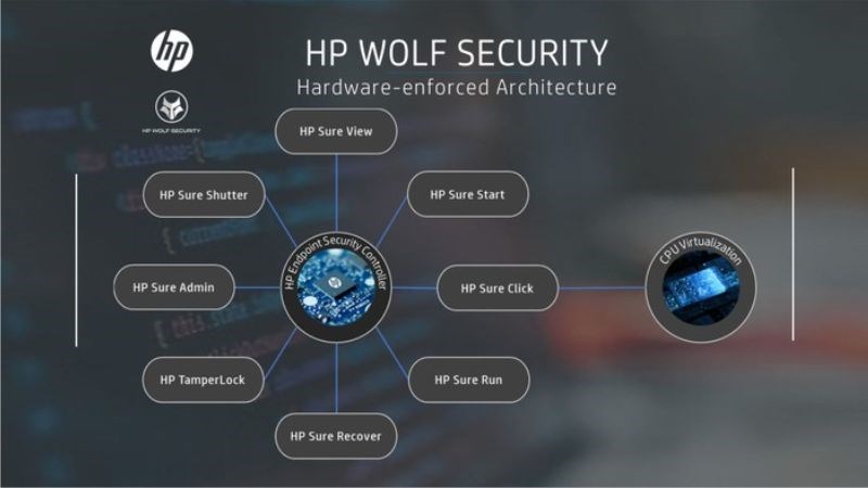 HP Wolf Security được chia thành 4 nhóm